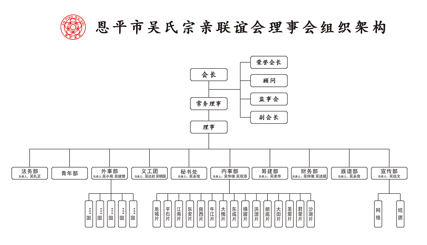 恩平市吴氏宗亲联谊会理事会组织架构